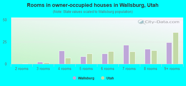 Rooms in owner-occupied houses in Wallsburg, Utah