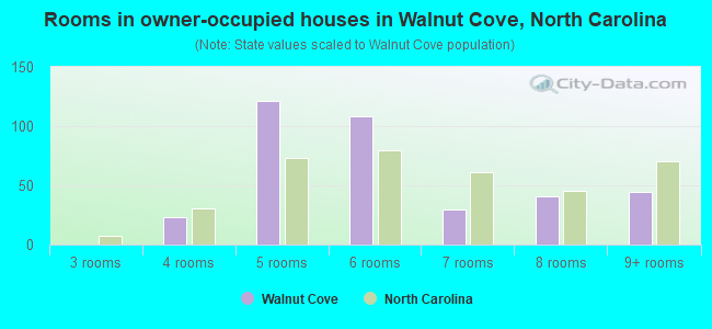 Rooms in owner-occupied houses in Walnut Cove, North Carolina