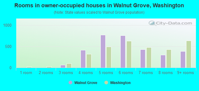 Rooms in owner-occupied houses in Walnut Grove, Washington