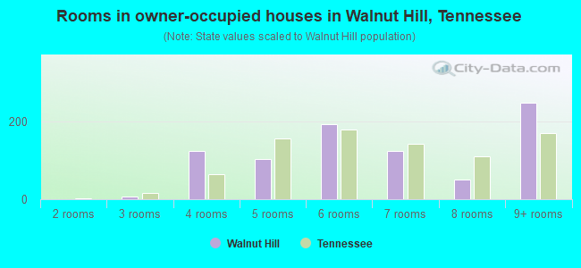 Rooms in owner-occupied houses in Walnut Hill, Tennessee