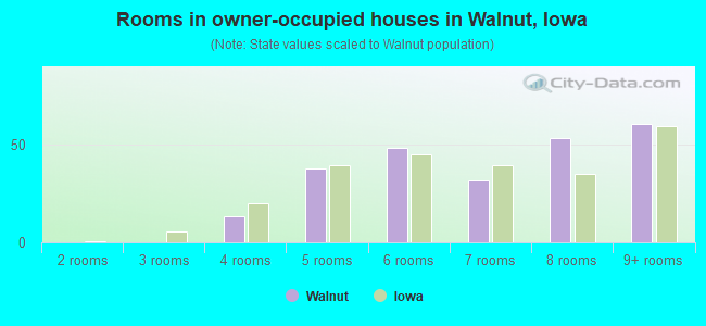 Rooms in owner-occupied houses in Walnut, Iowa