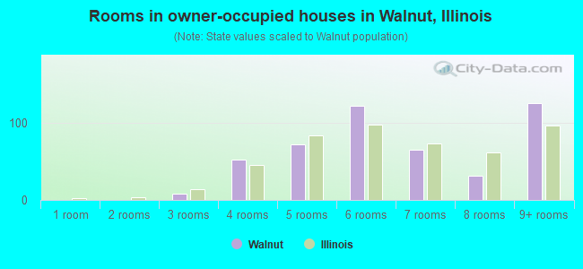 Rooms in owner-occupied houses in Walnut, Illinois