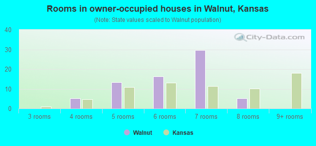 Rooms in owner-occupied houses in Walnut, Kansas