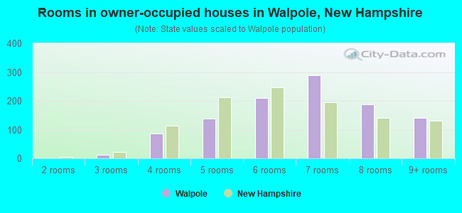 Rooms in owner-occupied houses in Walpole, New Hampshire