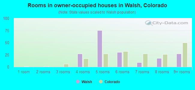 Rooms in owner-occupied houses in Walsh, Colorado