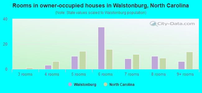 Rooms in owner-occupied houses in Walstonburg, North Carolina
