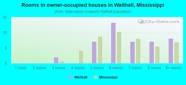 Rooms in owner-occupied houses in Walthall, Mississippi