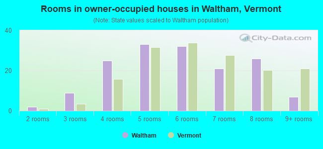 Rooms in owner-occupied houses in Waltham, Vermont