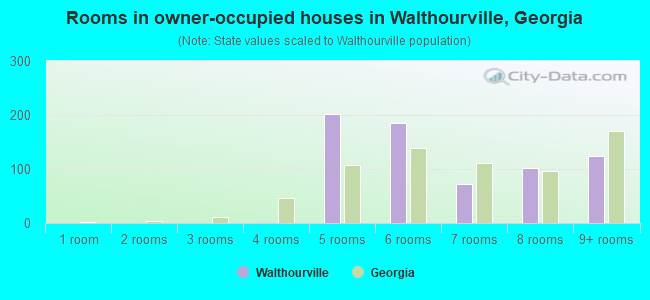 Rooms in owner-occupied houses in Walthourville, Georgia