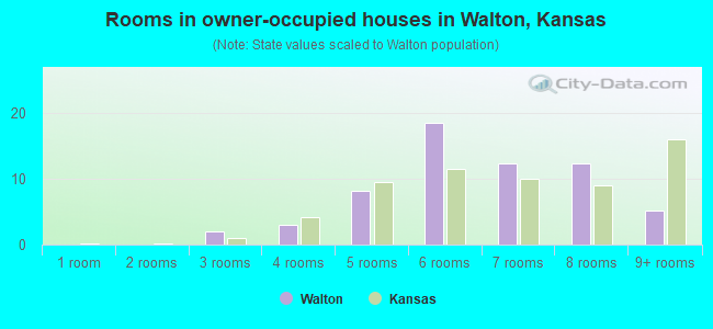 Rooms in owner-occupied houses in Walton, Kansas