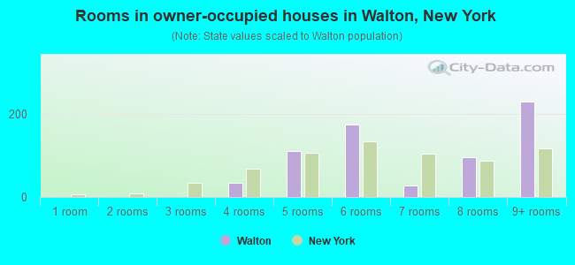 Rooms in owner-occupied houses in Walton, New York