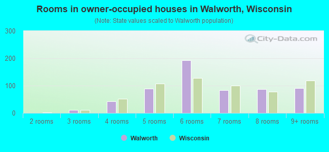 Rooms in owner-occupied houses in Walworth, Wisconsin