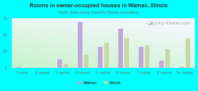 Rooms in owner-occupied houses in Wamac, Illinois