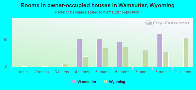 Rooms in owner-occupied houses in Wamsutter, Wyoming