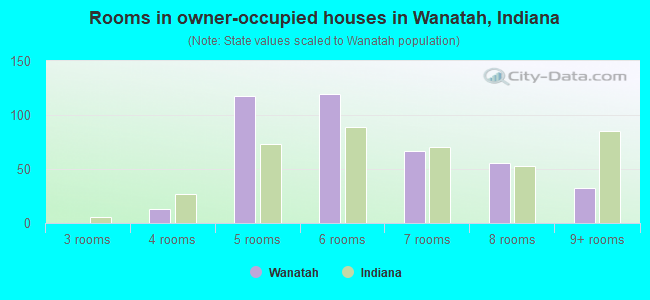Rooms in owner-occupied houses in Wanatah, Indiana