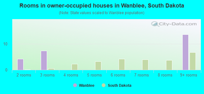 Rooms in owner-occupied houses in Wanblee, South Dakota