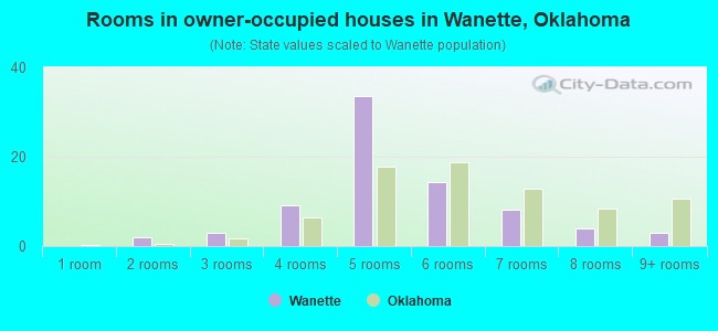 Rooms in owner-occupied houses in Wanette, Oklahoma