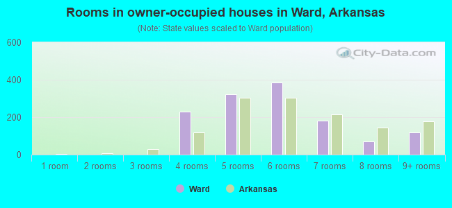 Rooms in owner-occupied houses in Ward, Arkansas
