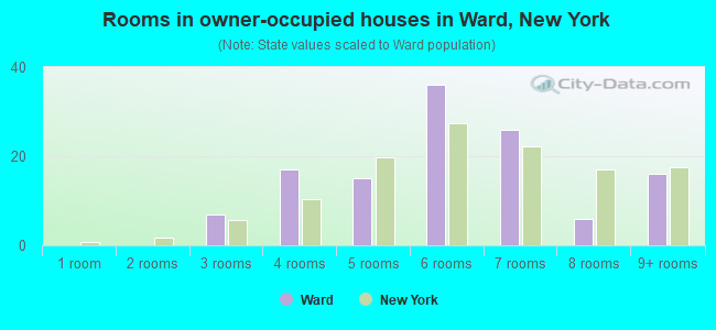 Rooms in owner-occupied houses in Ward, New York