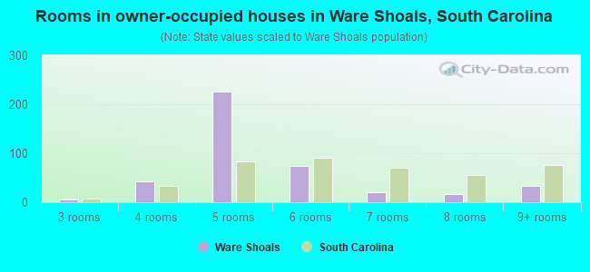 Rooms in owner-occupied houses in Ware Shoals, South Carolina