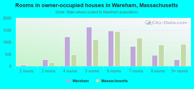 Rooms in owner-occupied houses in Wareham, Massachusetts