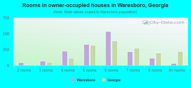 Rooms in owner-occupied houses in Waresboro, Georgia