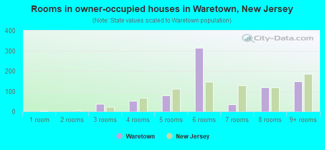 Rooms in owner-occupied houses in Waretown, New Jersey