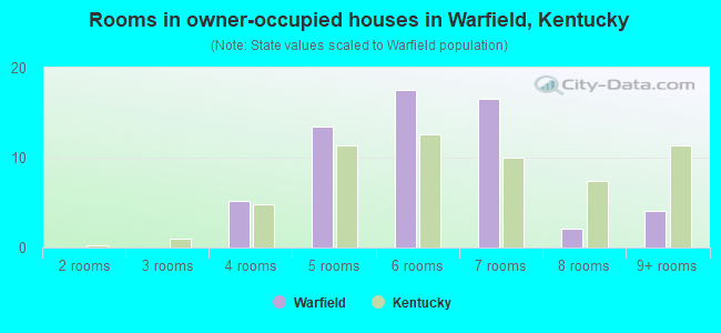 Rooms in owner-occupied houses in Warfield, Kentucky