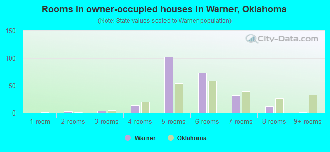 Rooms in owner-occupied houses in Warner, Oklahoma
