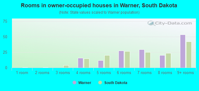 Rooms in owner-occupied houses in Warner, South Dakota
