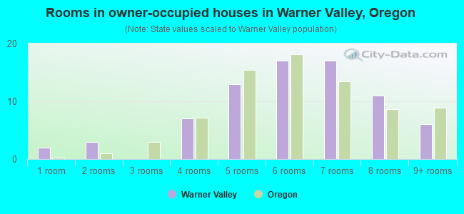Rooms in owner-occupied houses in Warner Valley, Oregon