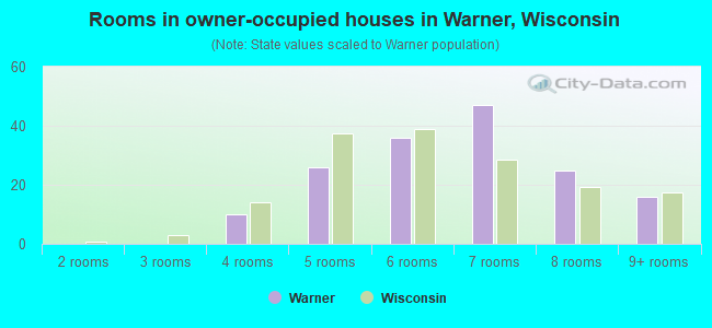 Rooms in owner-occupied houses in Warner, Wisconsin