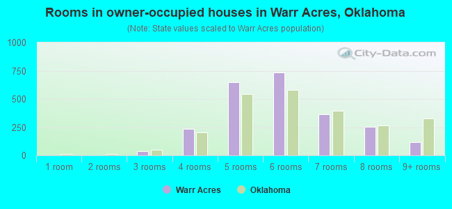 Rooms in owner-occupied houses in Warr Acres, Oklahoma