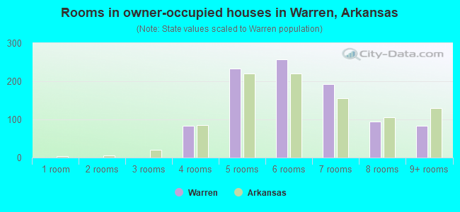 Rooms in owner-occupied houses in Warren, Arkansas