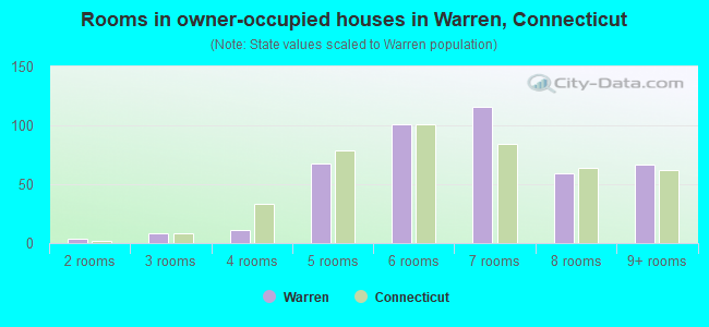 Rooms in owner-occupied houses in Warren, Connecticut