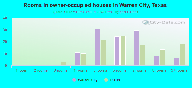 Rooms in owner-occupied houses in Warren City, Texas
