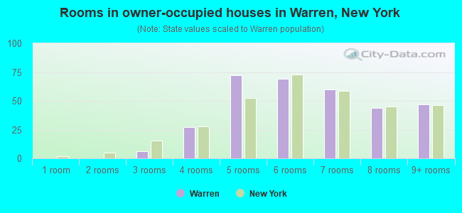 Rooms in owner-occupied houses in Warren, New York