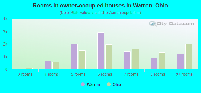 Rooms in owner-occupied houses in Warren, Ohio