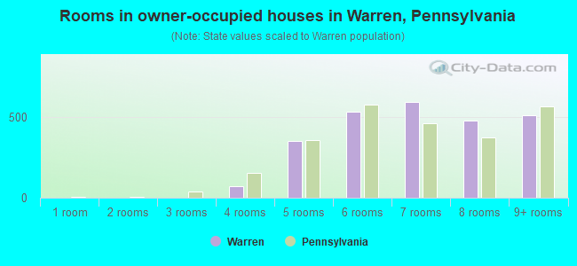 Rooms in owner-occupied houses in Warren, Pennsylvania