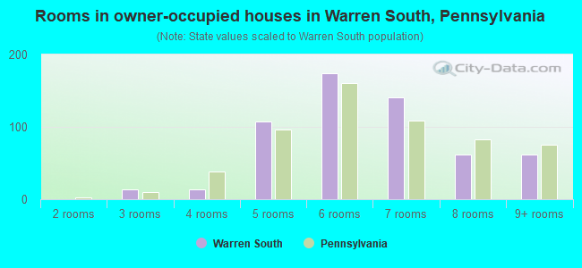 Rooms in owner-occupied houses in Warren South, Pennsylvania