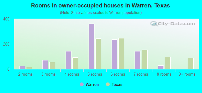 Rooms in owner-occupied houses in Warren, Texas