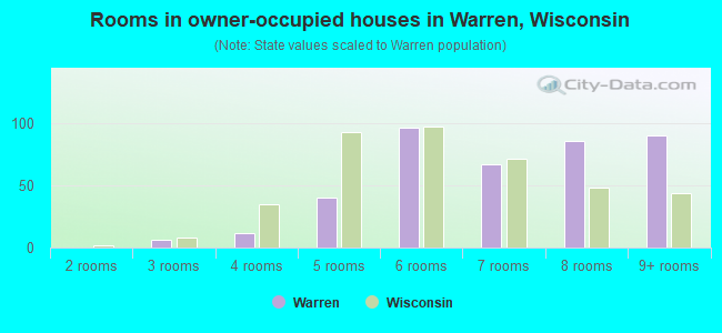 Rooms in owner-occupied houses in Warren, Wisconsin