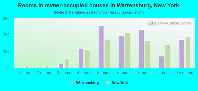 Rooms in owner-occupied houses in Warrensburg, New York