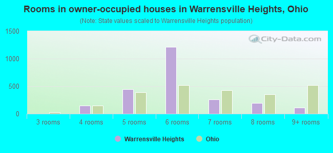Rooms in owner-occupied houses in Warrensville Heights, Ohio