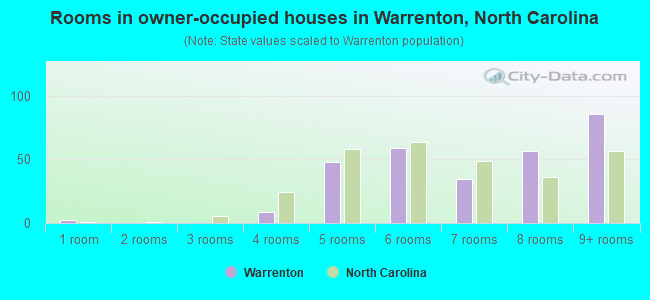 Rooms in owner-occupied houses in Warrenton, North Carolina