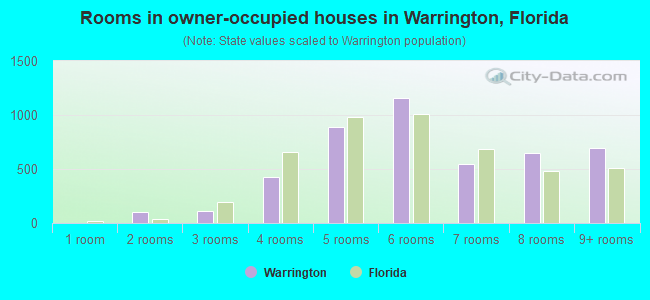 Rooms in owner-occupied houses in Warrington, Florida