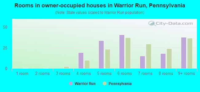 Rooms in owner-occupied houses in Warrior Run, Pennsylvania