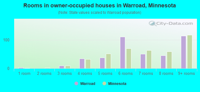 Rooms in owner-occupied houses in Warroad, Minnesota