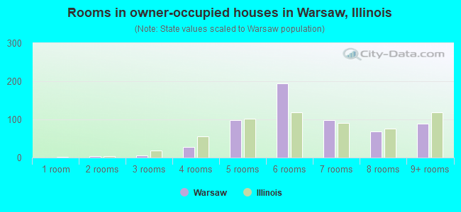 Rooms in owner-occupied houses in Warsaw, Illinois