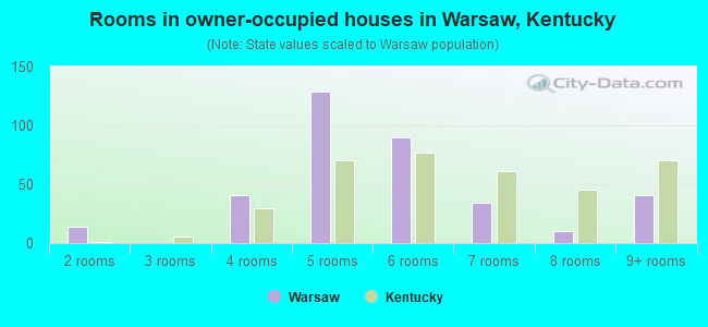 Rooms in owner-occupied houses in Warsaw, Kentucky